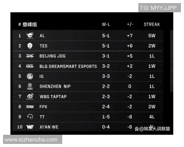 全球挑战赛最新积分榜WE战队以51分稳居第一名